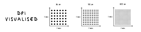 dots per inch 